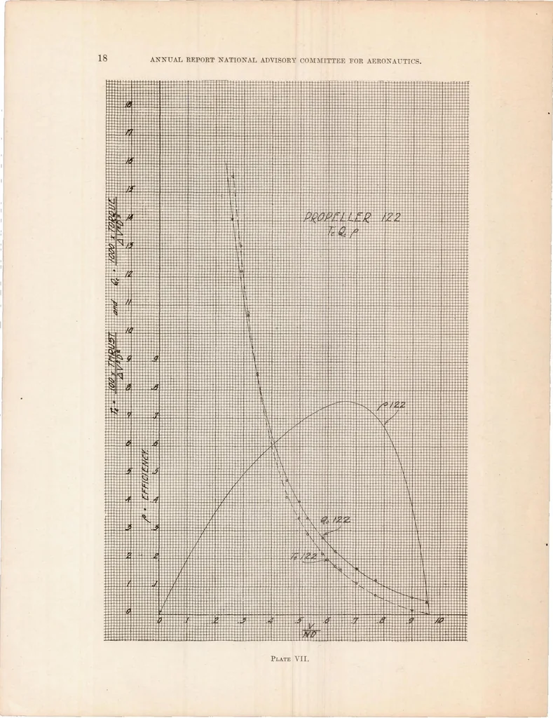 An illustration from Experimental Research on Air Propellers III, 1920, leaf 19