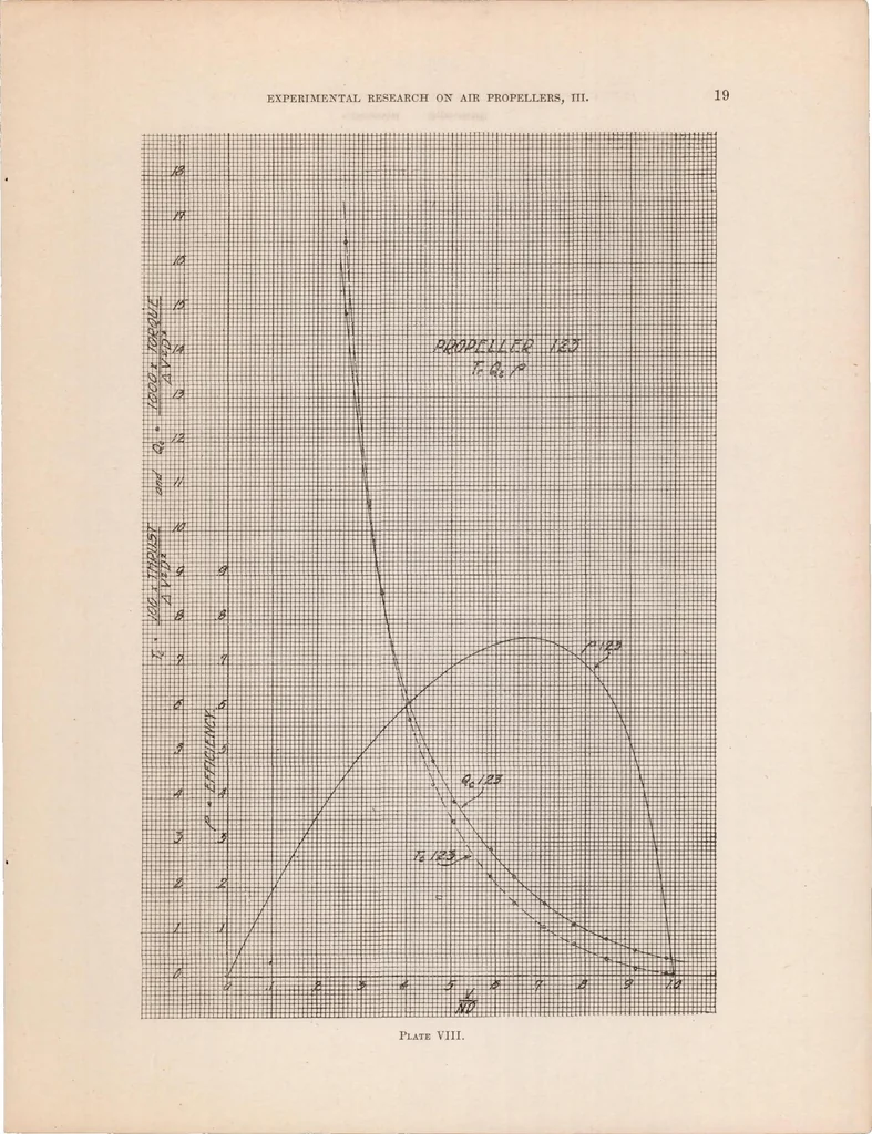 An illustration from Experimental Research on Air Propellers III, 1920, leaf 20