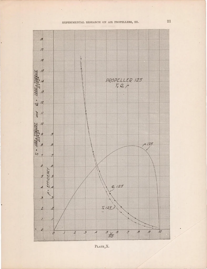 An illustration from Experimental Research on Air Propellers III, 1920, leaf 22