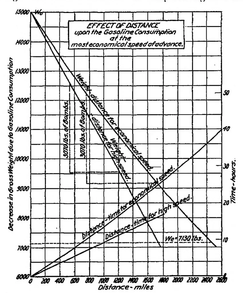 An illustration from A study of airplane ranges and useful loads, 1920, leaf 10