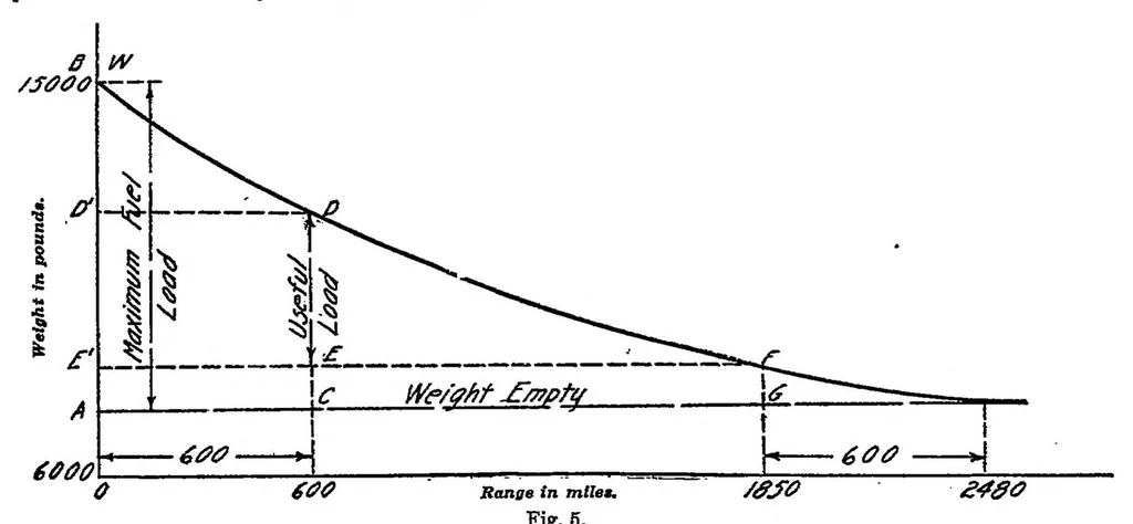 An illustration from A study of airplane ranges and useful loads, 1920, leaf 11
