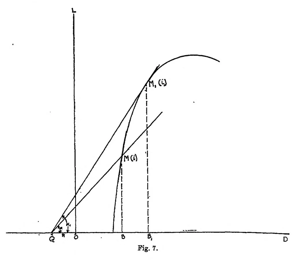 An illustration from A study of airplane ranges and useful loads, 1920, leaf 15