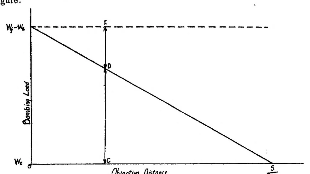 An illustration from A study of airplane ranges and useful loads, 1920, leaf 20