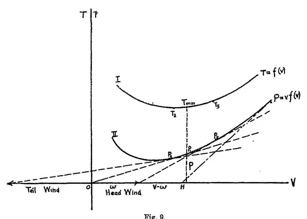 An illustration from A study of airplane ranges and useful loads, 1920, leaf 23
