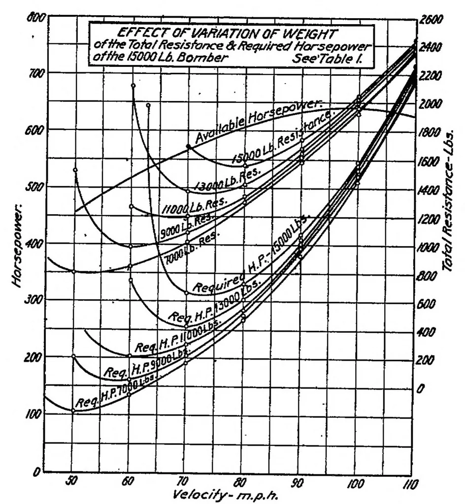 An illustration from A study of airplane ranges and useful loads, 1920, leaf 8