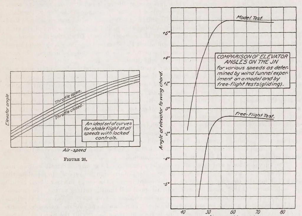 An illustration from Preliminary Report on Free Flight Tests, 1920, leaf 31