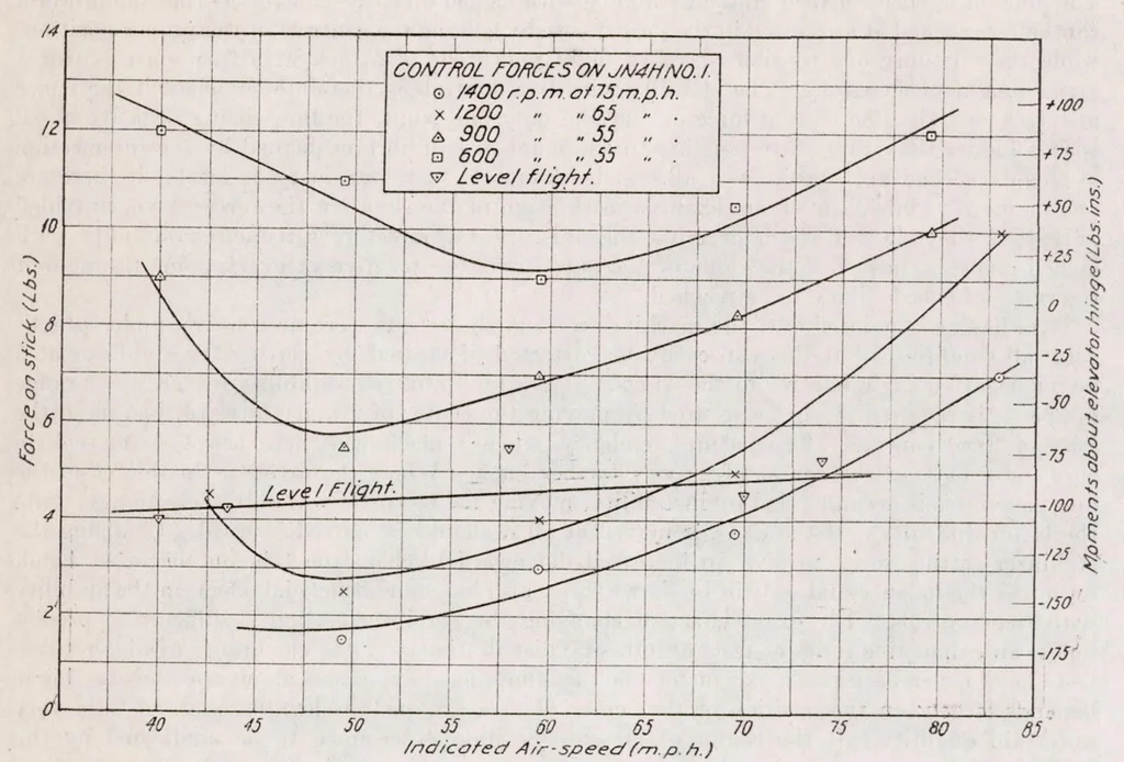 An illustration from Preliminary Report on Free Flight Tests, 1920, leaf 33