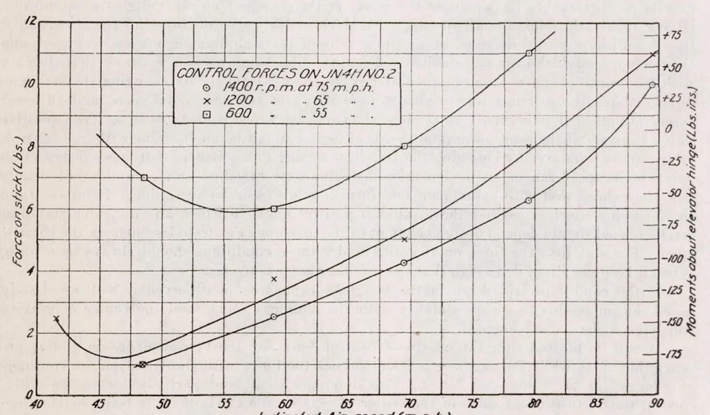 An illustration from Preliminary Report on Free Flight Tests, 1920, leaf 33
