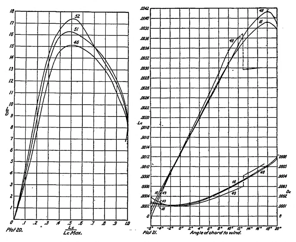 An illustration from The aerodynamic properties of thick aerofoils suitable for internal bracing, 1920, leaf 17