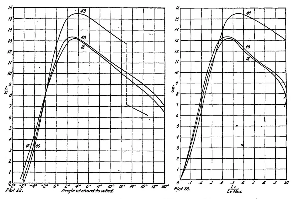 An illustration from The aerodynamic properties of thick aerofoils suitable for internal bracing, 1920, leaf 18