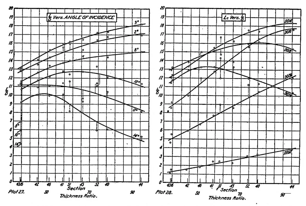 An illustration from The aerodynamic properties of thick aerofoils suitable for internal bracing, 1920, leaf 20