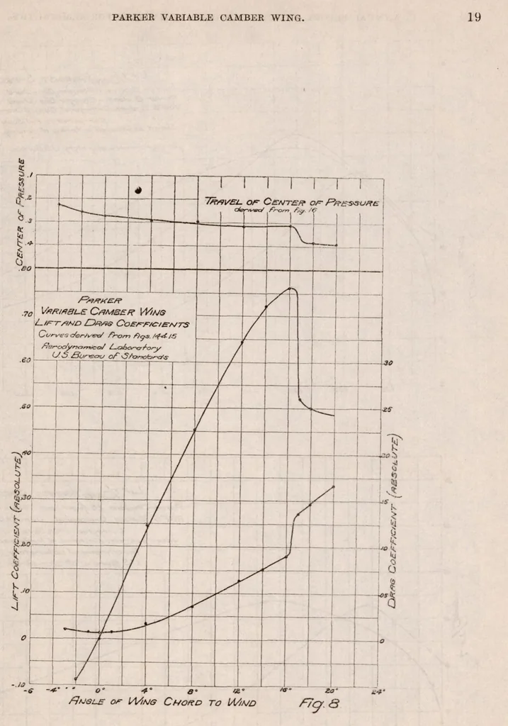 An illustration from The Parker Variable Camber Wing, 1920, leaf 21