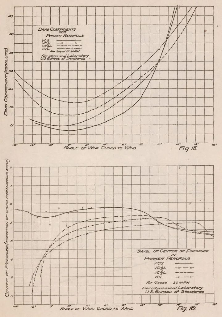 An illustration from The Parker Variable Camber Wing, 1920, leaf 27