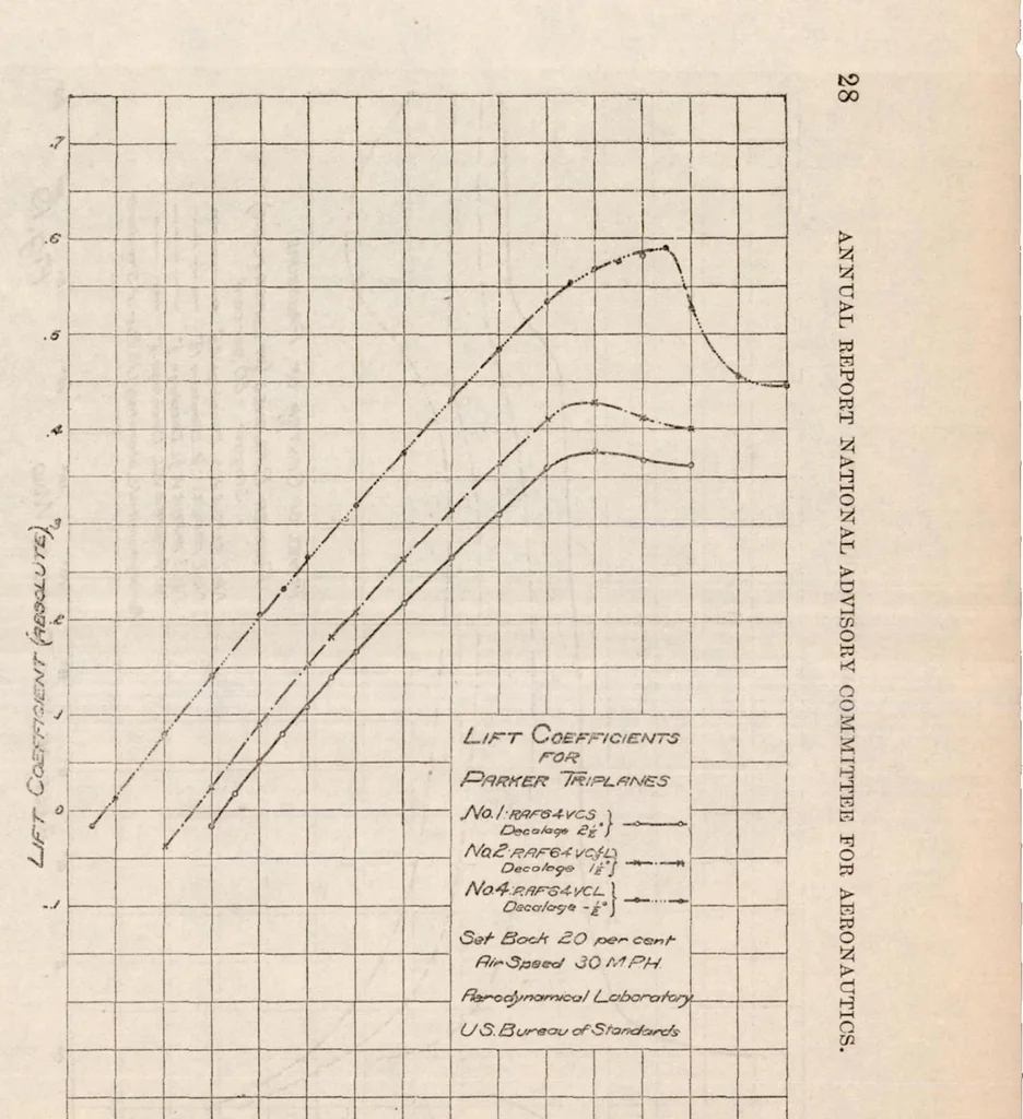 An illustration from The Parker Variable Camber Wing, 1920, leaf 30