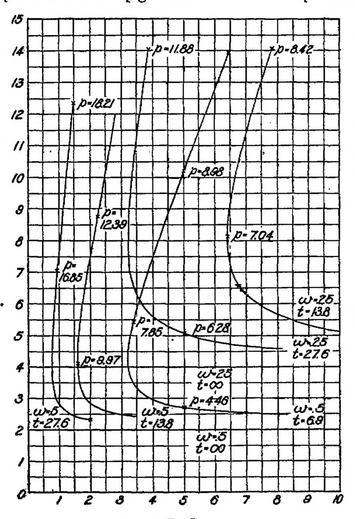 An illustration from Stability of the parachute and helicopter, 1920, leaf 8