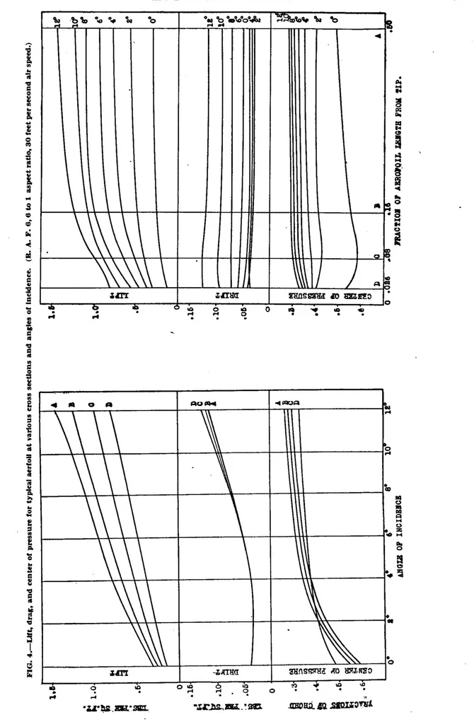 An illustration from Airplane Stress Analysis, 1918, leaf 53