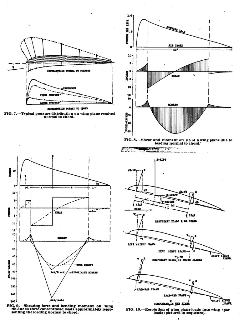 An illustration from Airplane Stress Analysis, 1918, leaf 55
