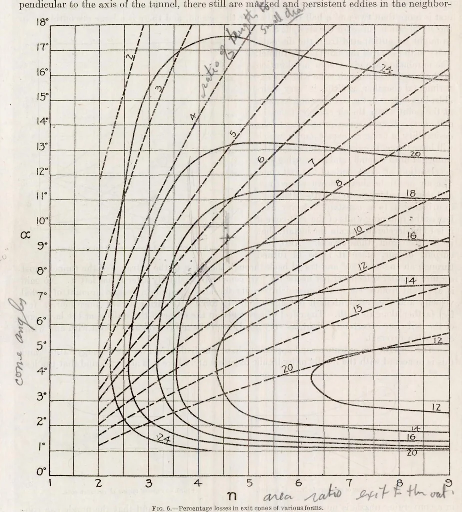 An illustration from The Design of Wind Tunnels and Wind Tunnel Propellers, 1919, leaf 15