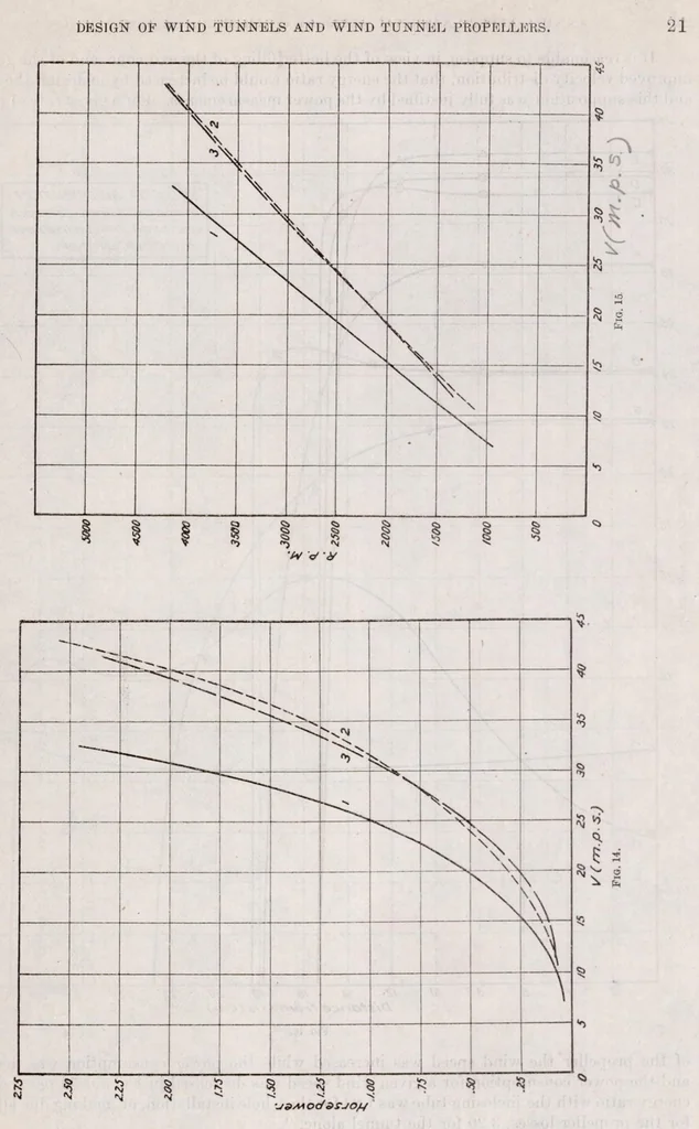 An illustration from The Design of Wind Tunnels and Wind Tunnel Propellers, 1919, leaf 22