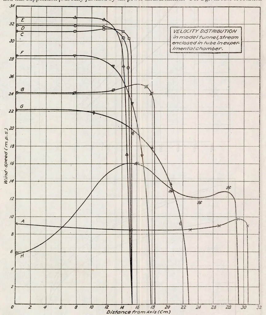 An illustration from The Design of Wind Tunnels and Wind Tunnel Propellers, 1919, leaf 23