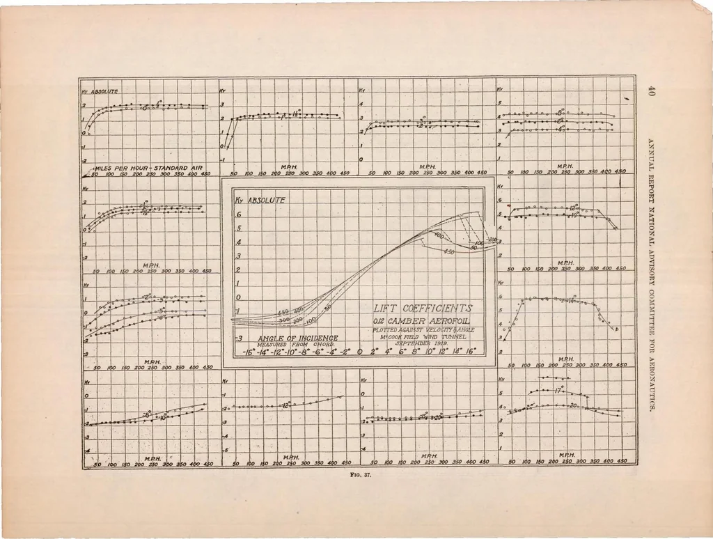 An illustration from Wind Tunnel Studies in Aerodynamic Phenomena at High Speed, 1921, leaf 54