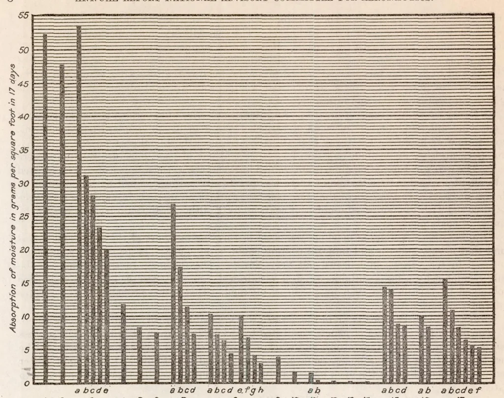 An illustration from Moisture Resistant Finishes for Airplane Woods, 1921, leaf 9