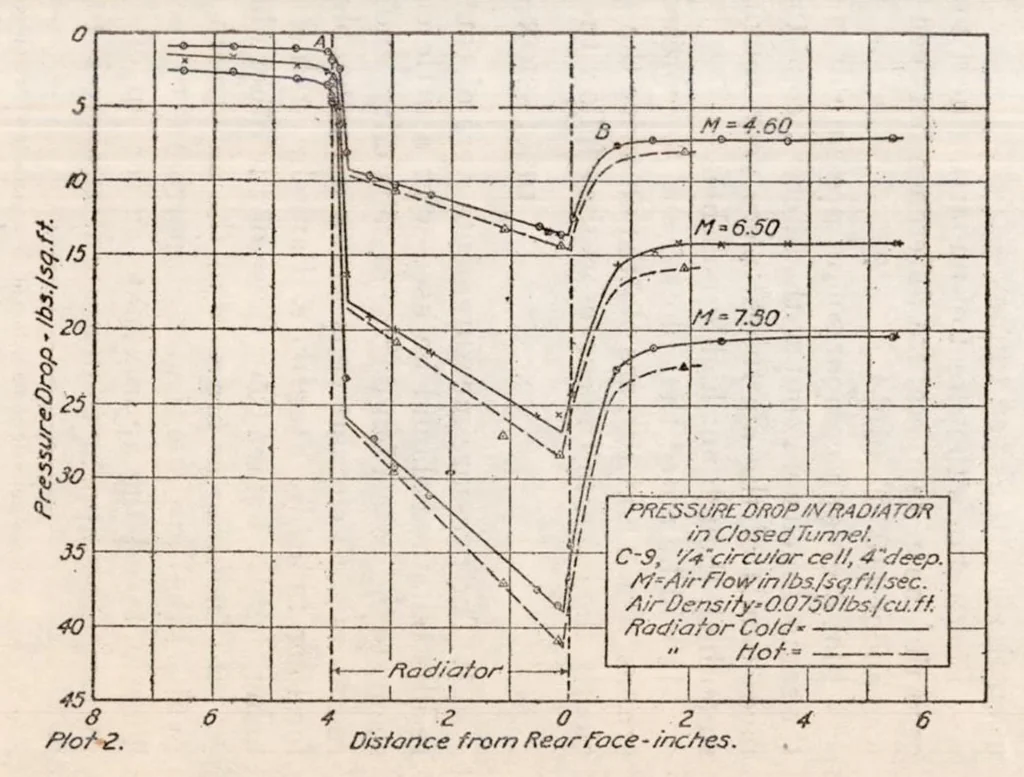 An illustration from Pressure Drop in Radiator Air Tubes, 1921, leaf 8