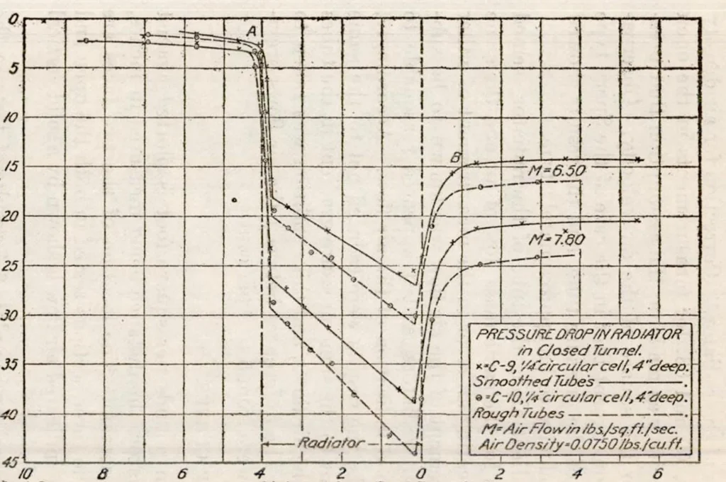 An illustration from Pressure Drop in Radiator Air Tubes, 1921, leaf 8