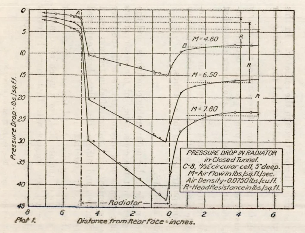 An illustration from Pressure Drop in Radiator Air Tubes, 1921, leaf 8