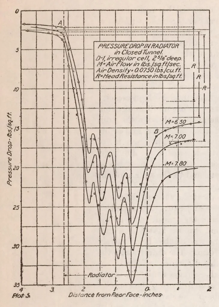 An illustration from Pressure Drop in Radiator Air Tubes, 1921, leaf 9