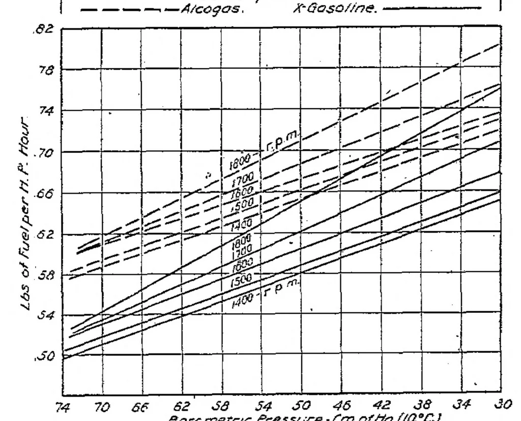 An illustration from Comparison of alcogas aviation fuel with export aviation gasoline, 1921, leaf 11