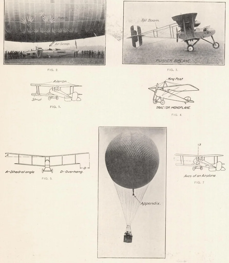 An illustration from Nomenclature for Aeronautics, 1921, leaf 42