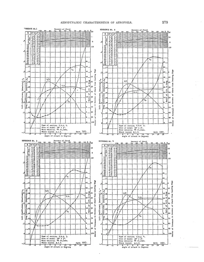 An illustration from Aerodynamic characteristics of aerofoils I, 1921, leaf 22
