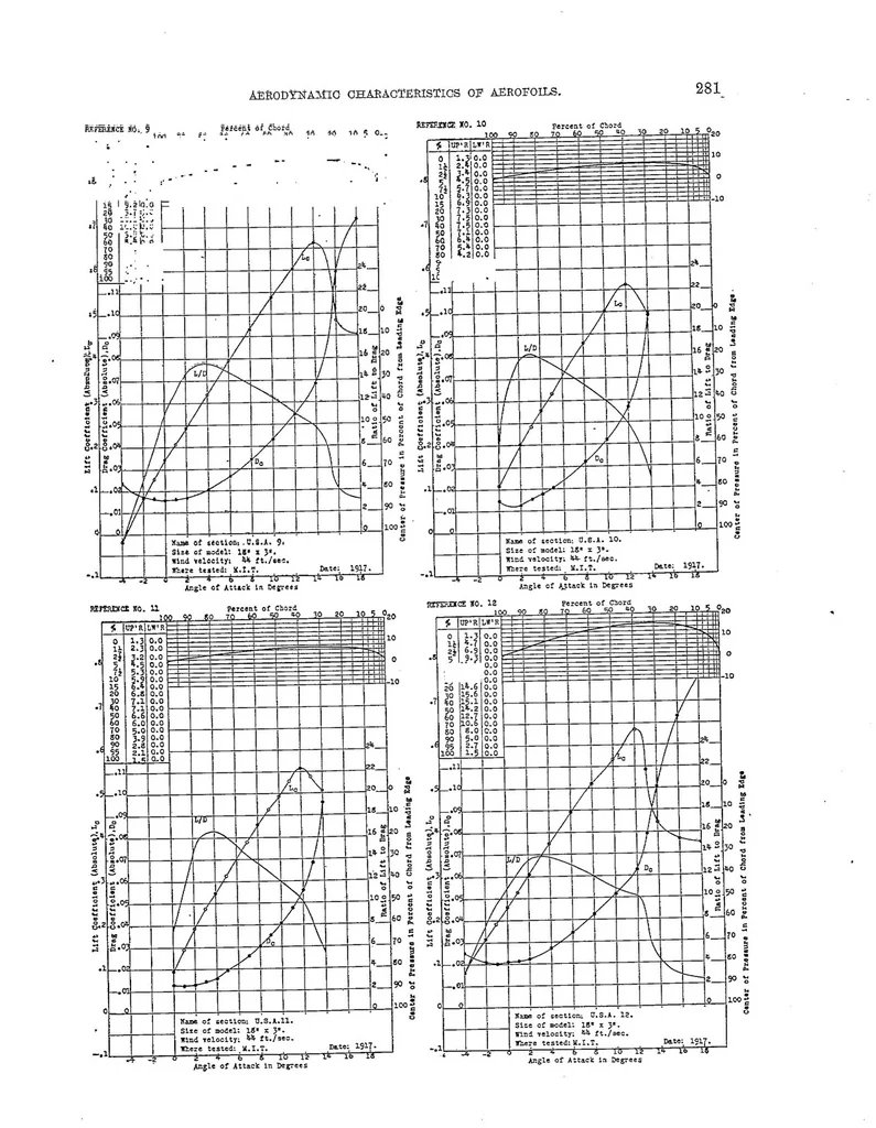 An illustration from Aerodynamic characteristics of aerofoils I, 1921, leaf 24