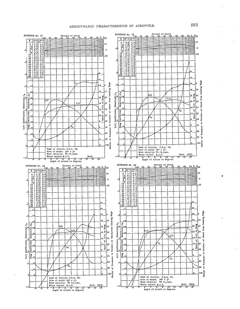 An illustration from Aerodynamic characteristics of aerofoils I, 1921, leaf 26