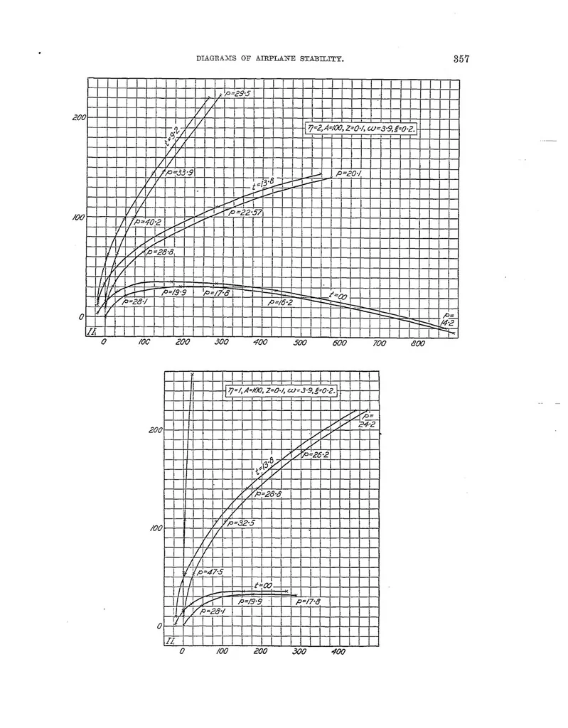 An illustration from Diagrams of airplane stability, 1921, leaf 10