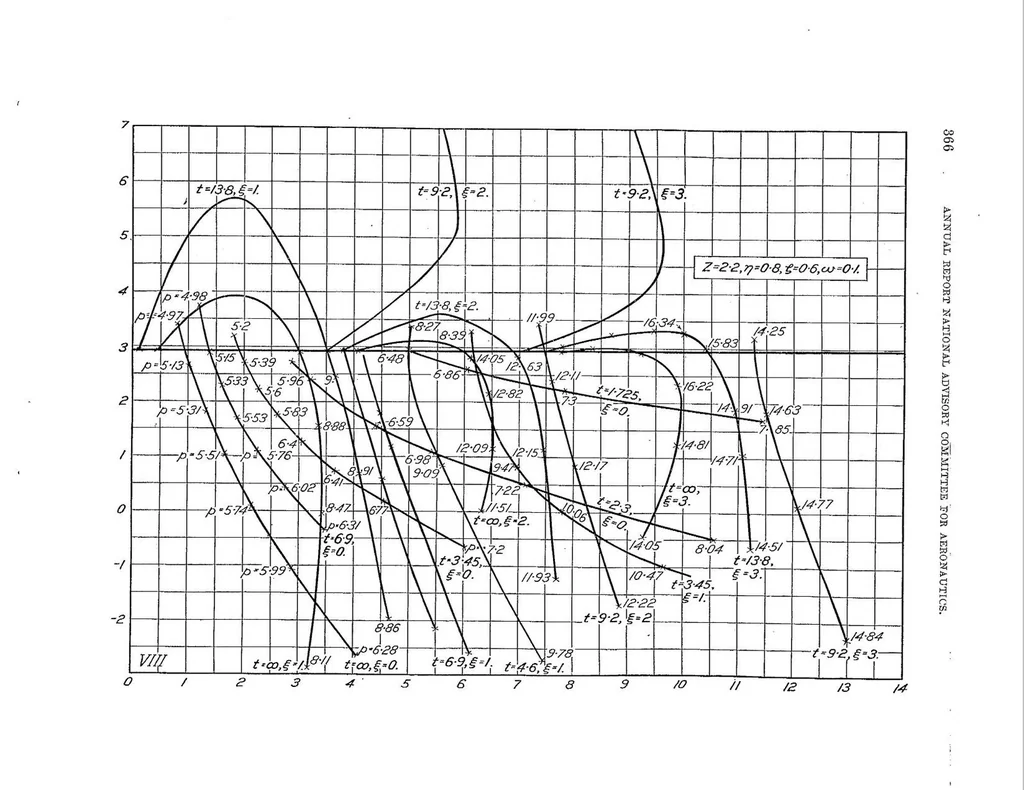 An illustration from Diagrams of airplane stability, 1921, leaf 19