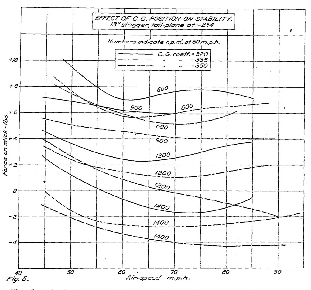 An illustration from Statical longitudinal stability of airplanes, 1921, leaf 18
