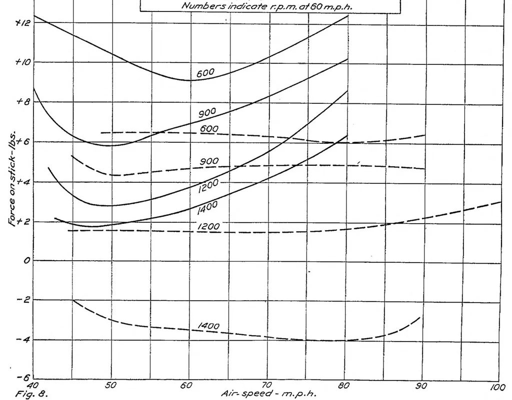 An illustration from Statical longitudinal stability of airplanes, 1921, leaf 21