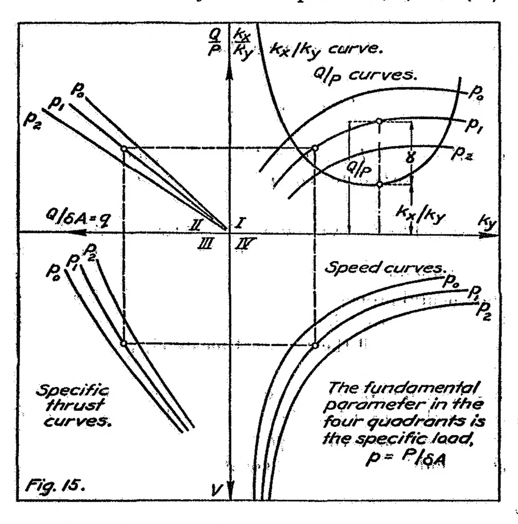 An illustration from General Theory of the Steady Motion of an Airplane, 1921, leaf 28