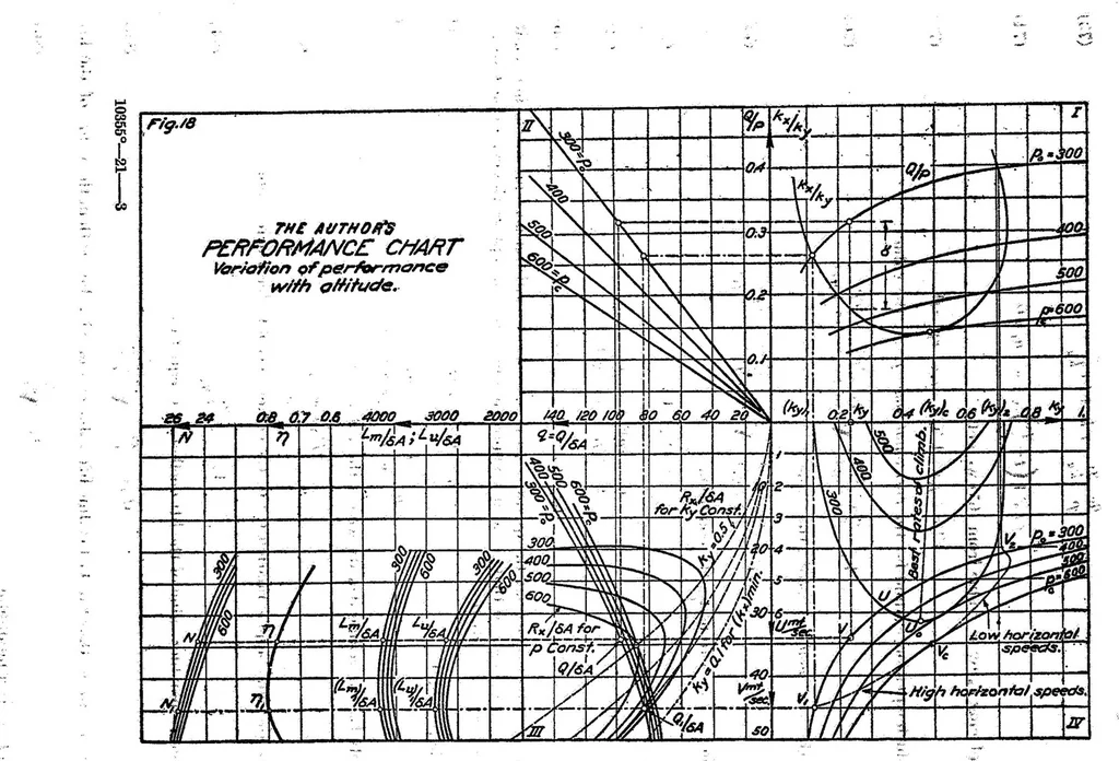 An illustration from General Theory of the Steady Motion of an Airplane, 1921, leaf 33