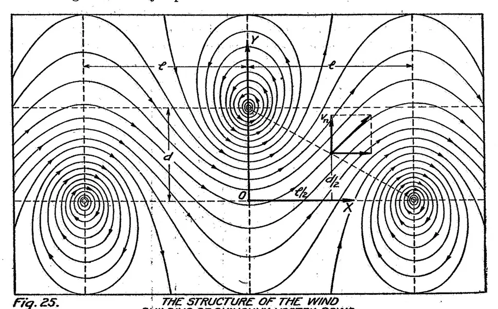 An illustration from General Theory of the Steady Motion of an Airplane, 1921, leaf 60
