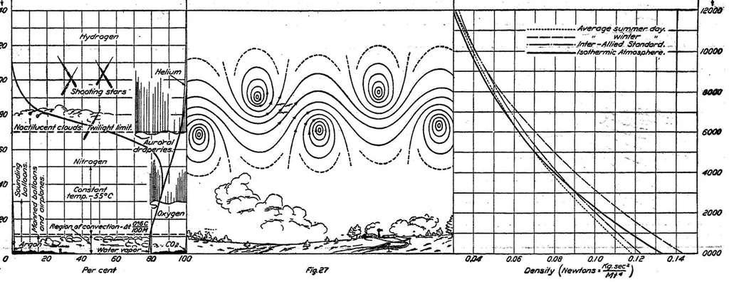 An illustration from General Theory of the Steady Motion of an Airplane, 1921, leaf 69