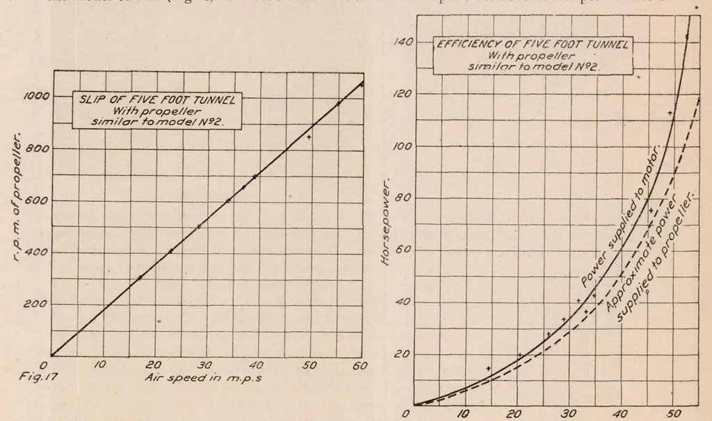 An illustration from Design of Wind Tunnels and Wind Tunnel Propellers II, 1921, leaf 10