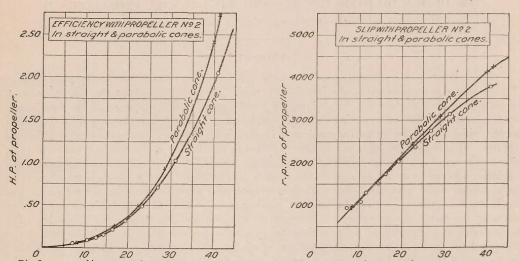 An illustration from Design of Wind Tunnels and Wind Tunnel Propellers II, 1921, leaf 4