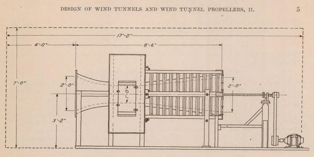 An illustration from Design of Wind Tunnels and Wind Tunnel Propellers II, 1921, leaf 6