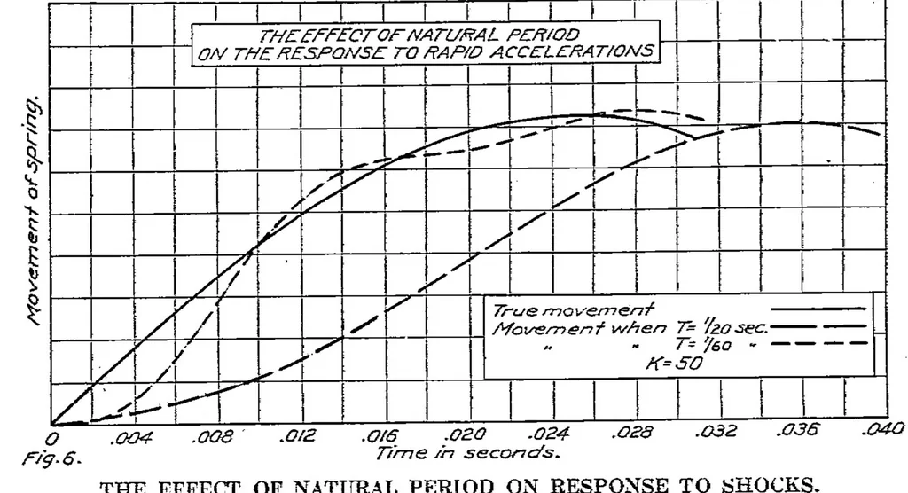An illustration from Accelerometer design, 1921, leaf 6