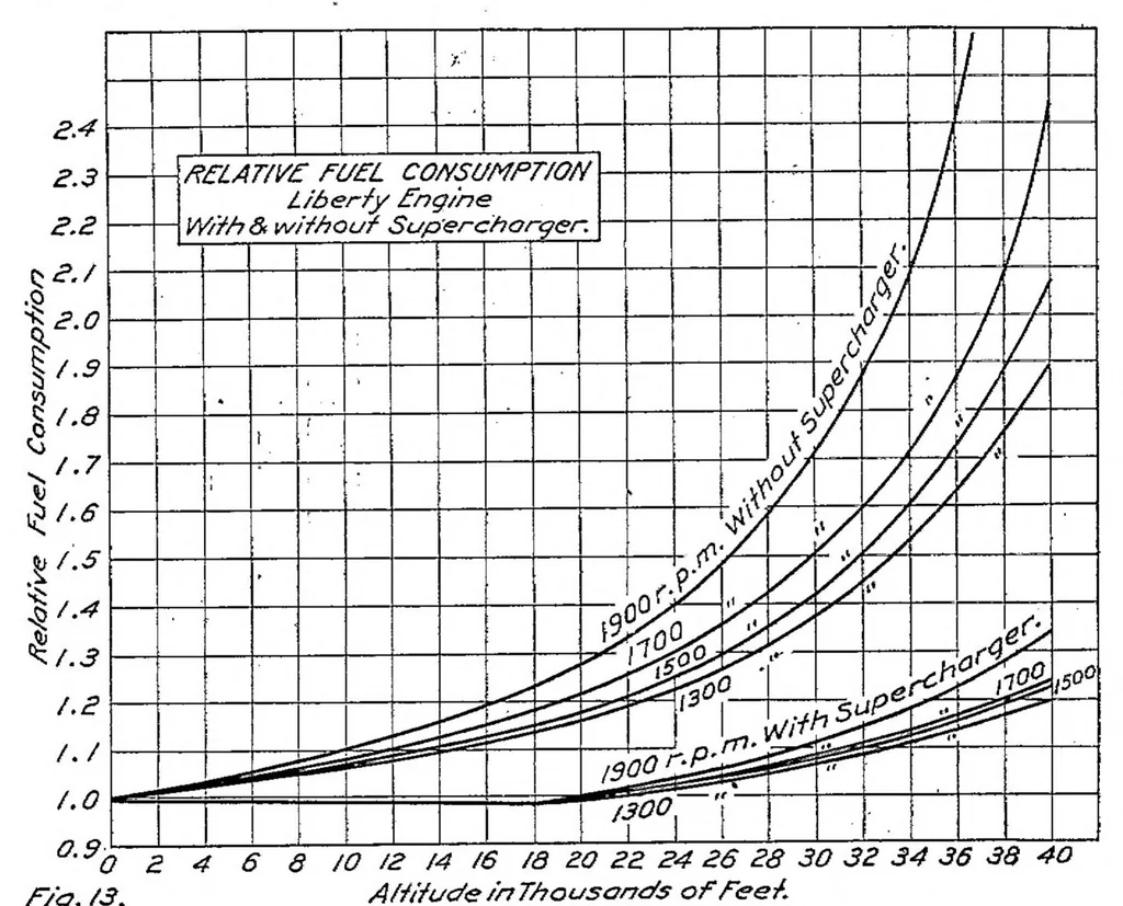 An illustration from The calculated performance of airplanes equipped with supercharging engines, 1921, leaf 25