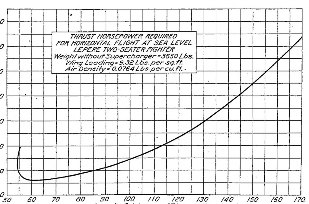 An illustration from The calculated performance of airplanes equipped with supercharging engines, 1921, leaf 33