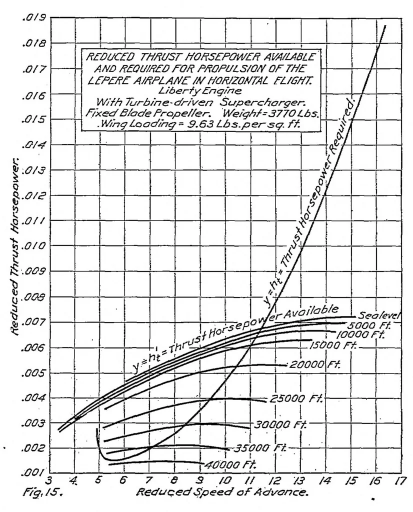 An illustration from The calculated performance of airplanes equipped with supercharging engines, 1921, leaf 34